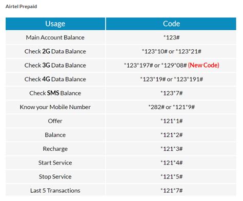 Airtel New Code to Check Data Balance 2024 .
